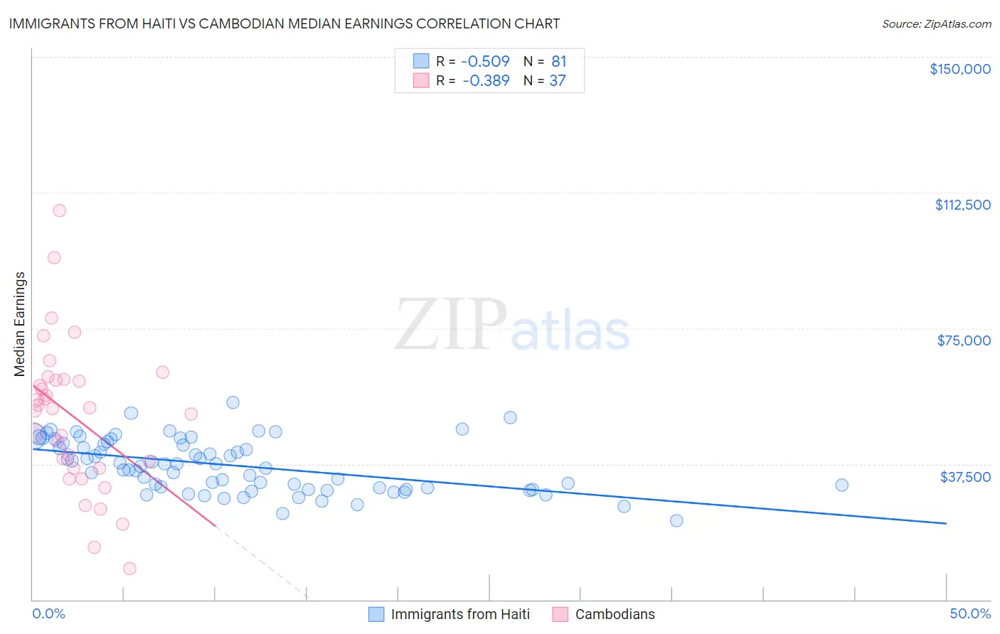 Immigrants from Haiti vs Cambodian Median Earnings