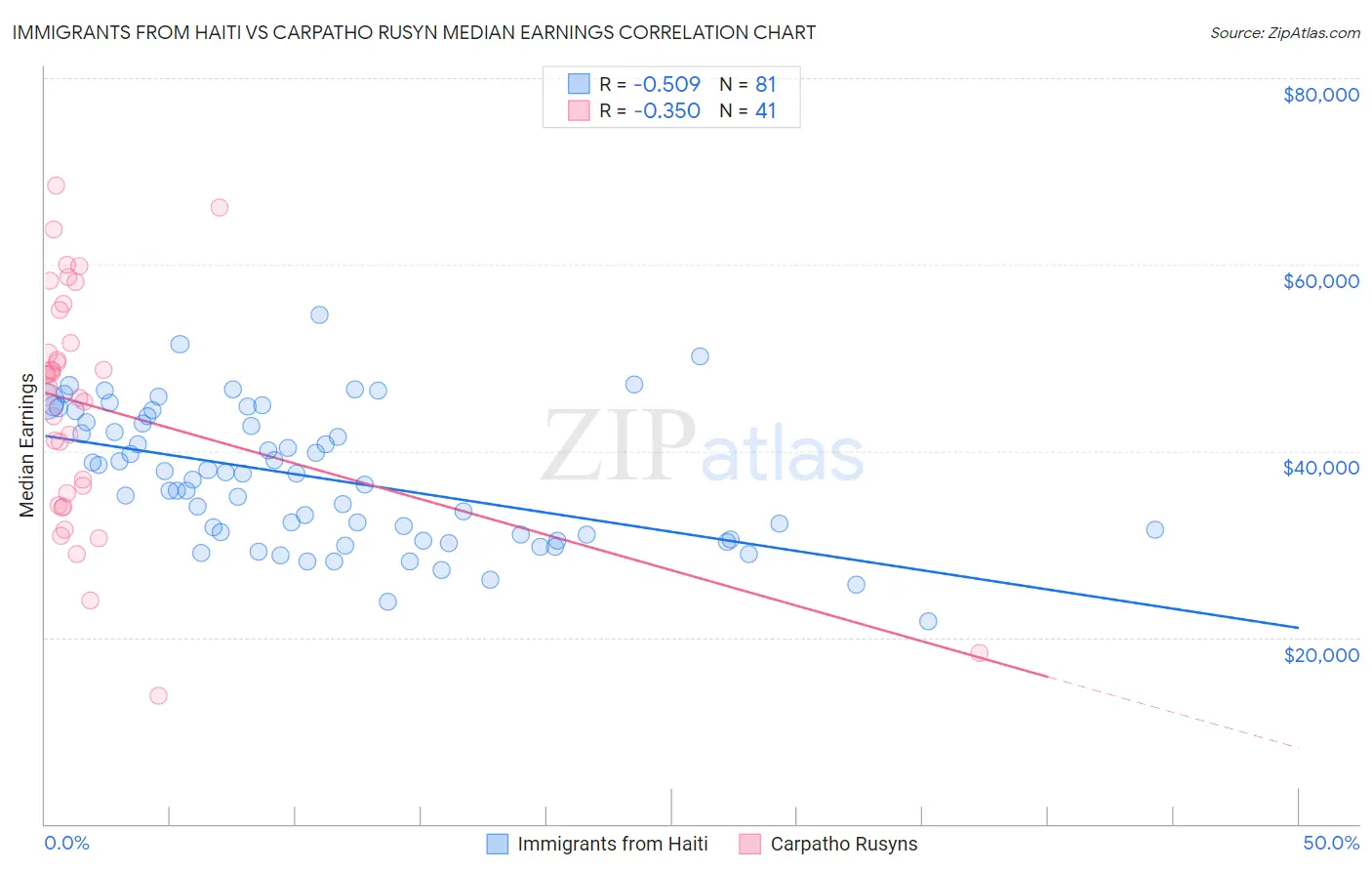 Immigrants from Haiti vs Carpatho Rusyn Median Earnings