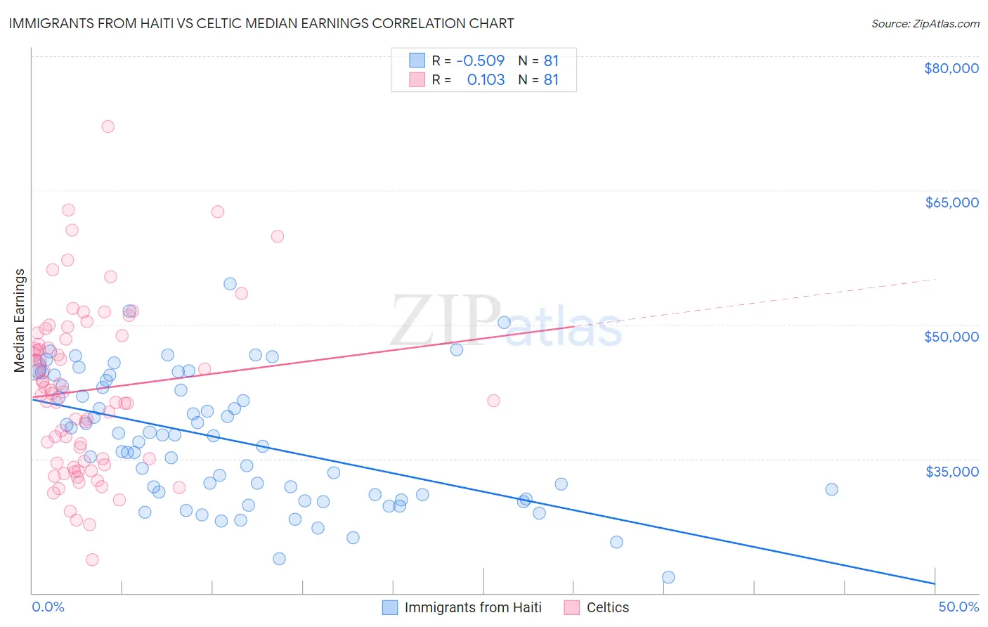 Immigrants from Haiti vs Celtic Median Earnings