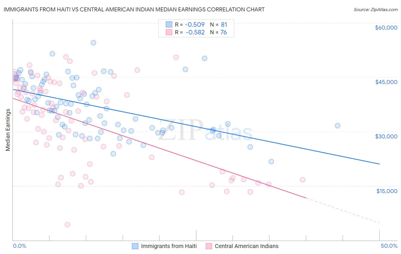 Immigrants from Haiti vs Central American Indian Median Earnings