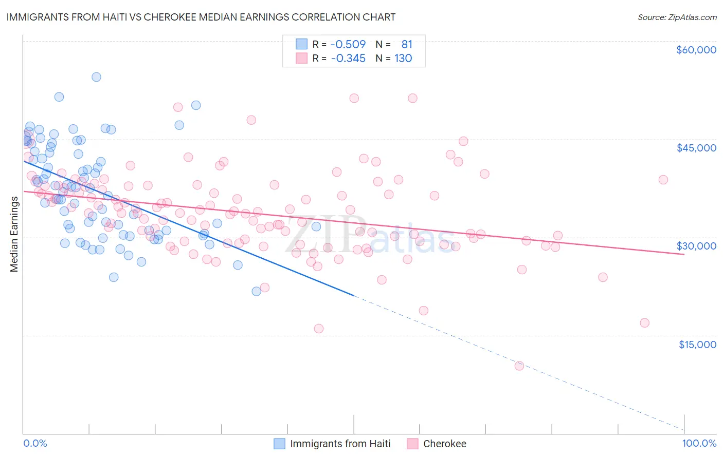 Immigrants from Haiti vs Cherokee Median Earnings