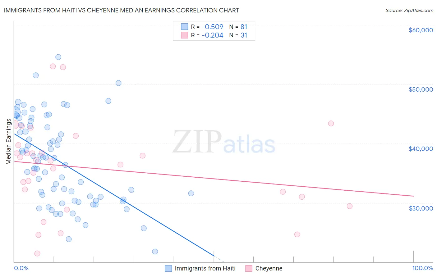 Immigrants from Haiti vs Cheyenne Median Earnings
