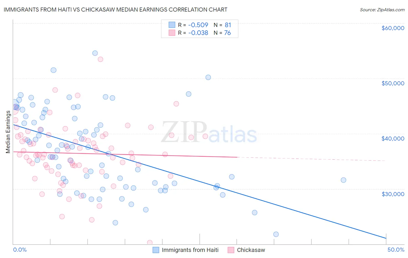 Immigrants from Haiti vs Chickasaw Median Earnings