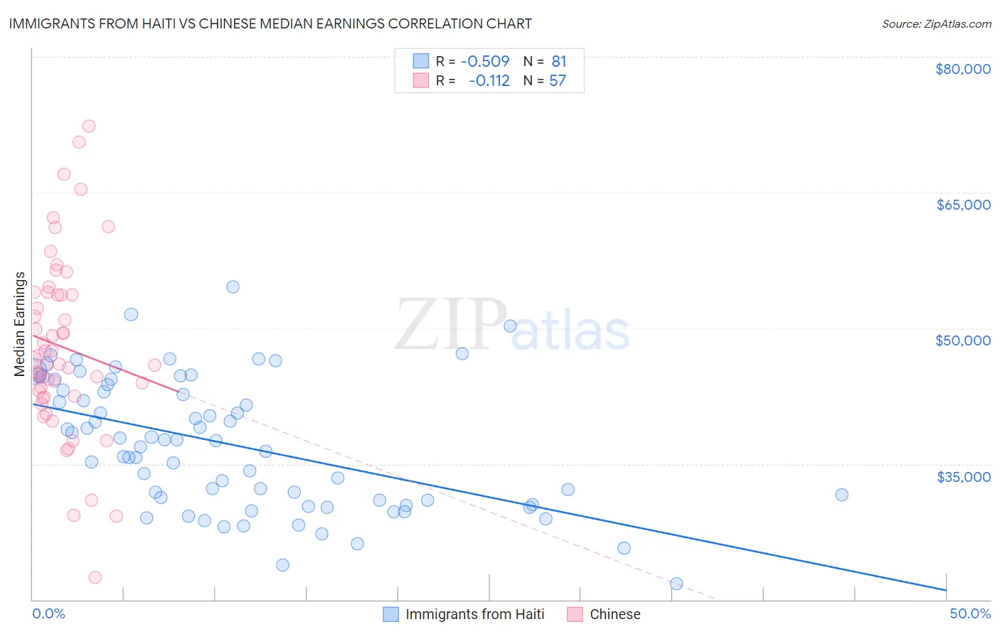 Immigrants from Haiti vs Chinese Median Earnings