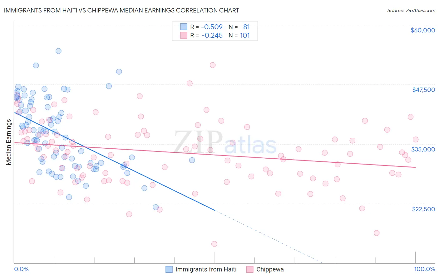 Immigrants from Haiti vs Chippewa Median Earnings