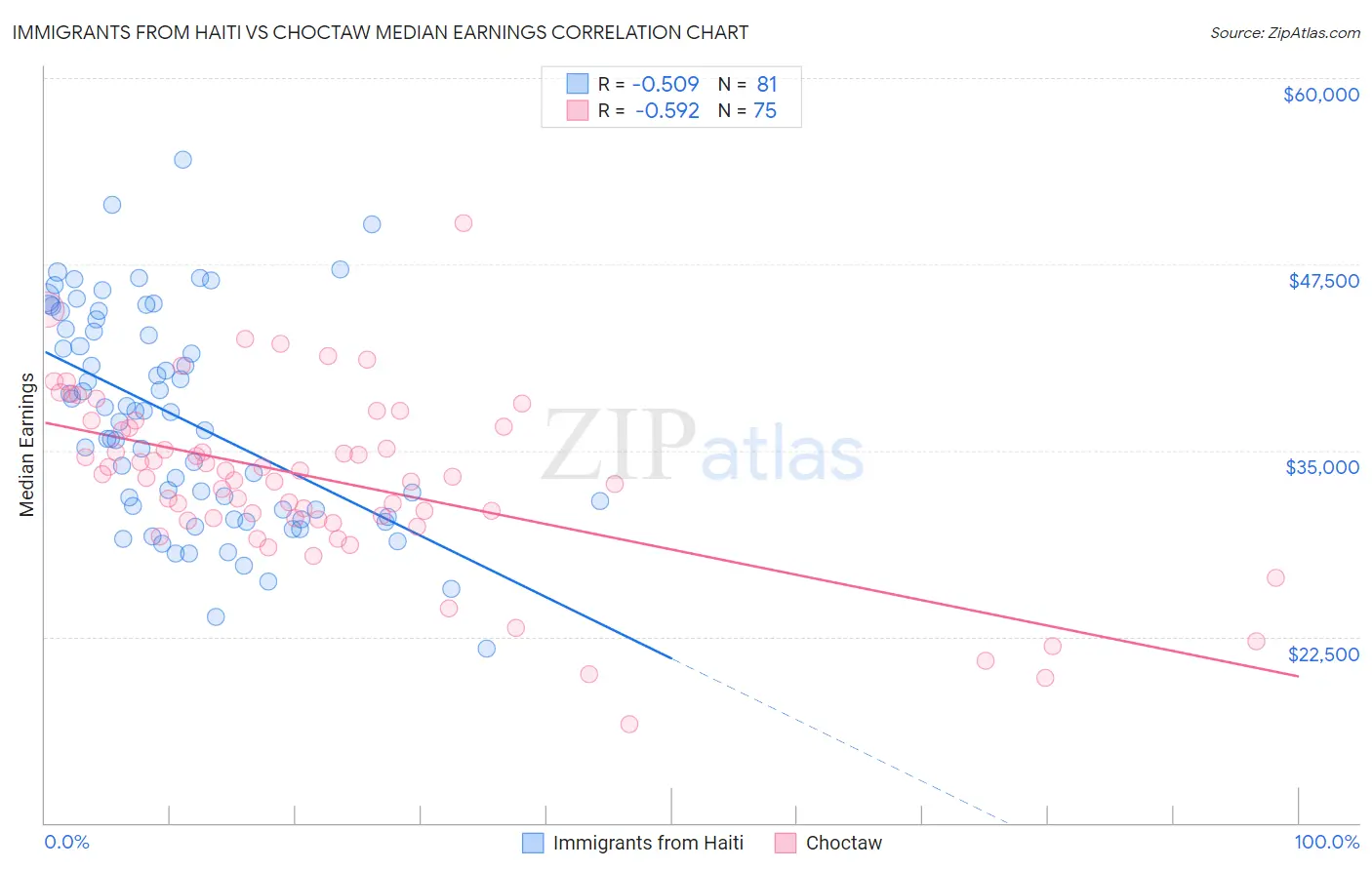 Immigrants from Haiti vs Choctaw Median Earnings