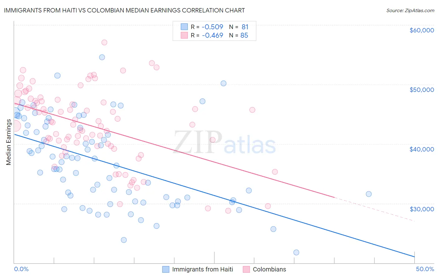 Immigrants from Haiti vs Colombian Median Earnings