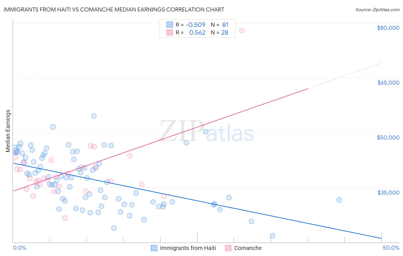 Immigrants from Haiti vs Comanche Median Earnings