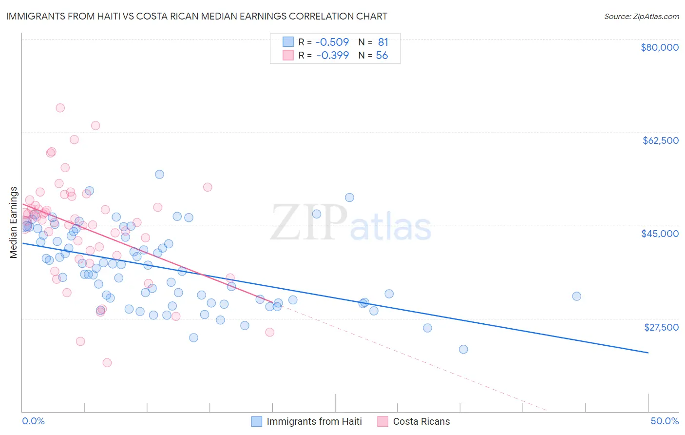 Immigrants from Haiti vs Costa Rican Median Earnings