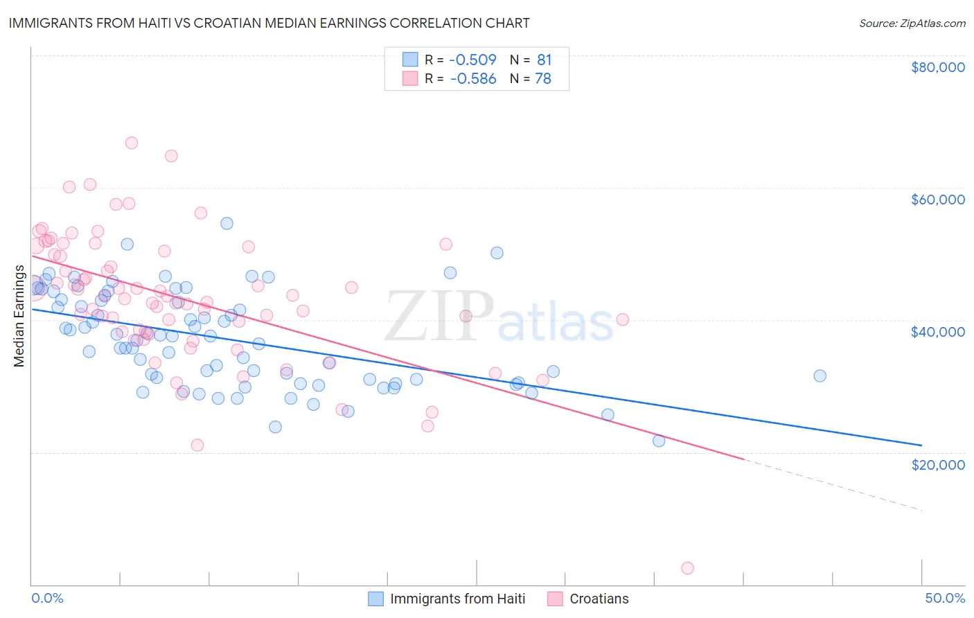 Immigrants from Haiti vs Croatian Median Earnings