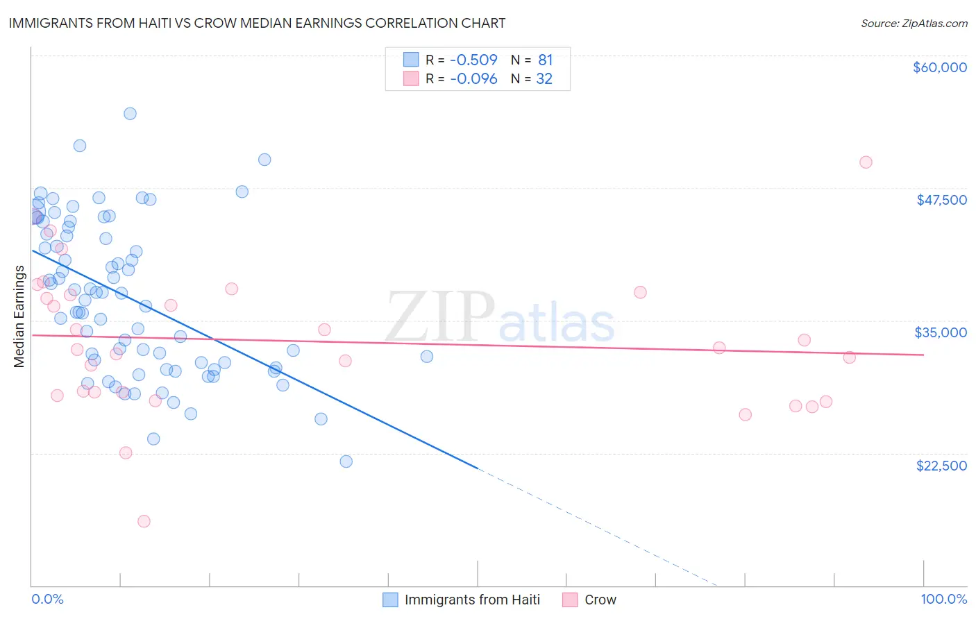 Immigrants from Haiti vs Crow Median Earnings