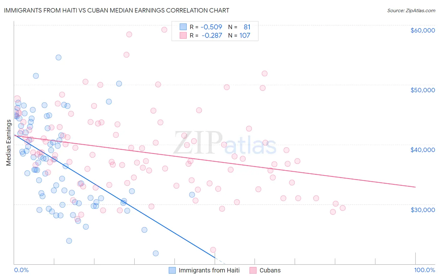 Immigrants from Haiti vs Cuban Median Earnings