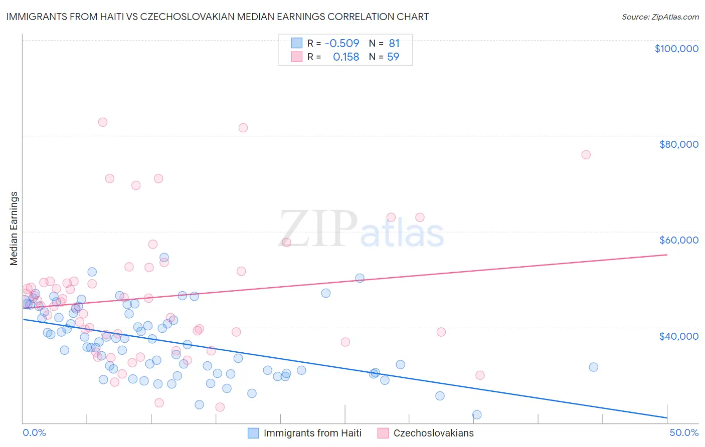 Immigrants from Haiti vs Czechoslovakian Median Earnings
