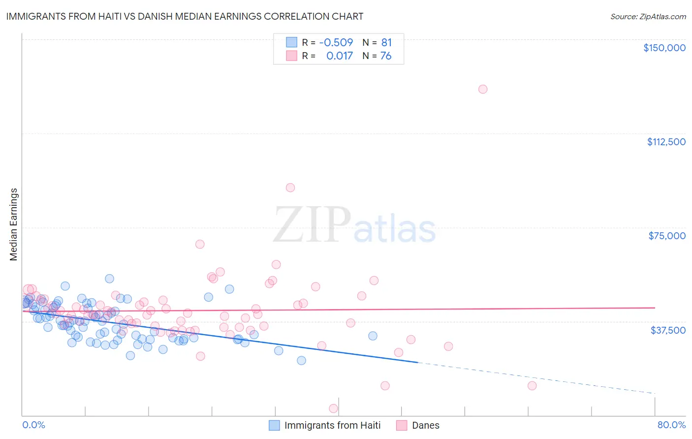 Immigrants from Haiti vs Danish Median Earnings
