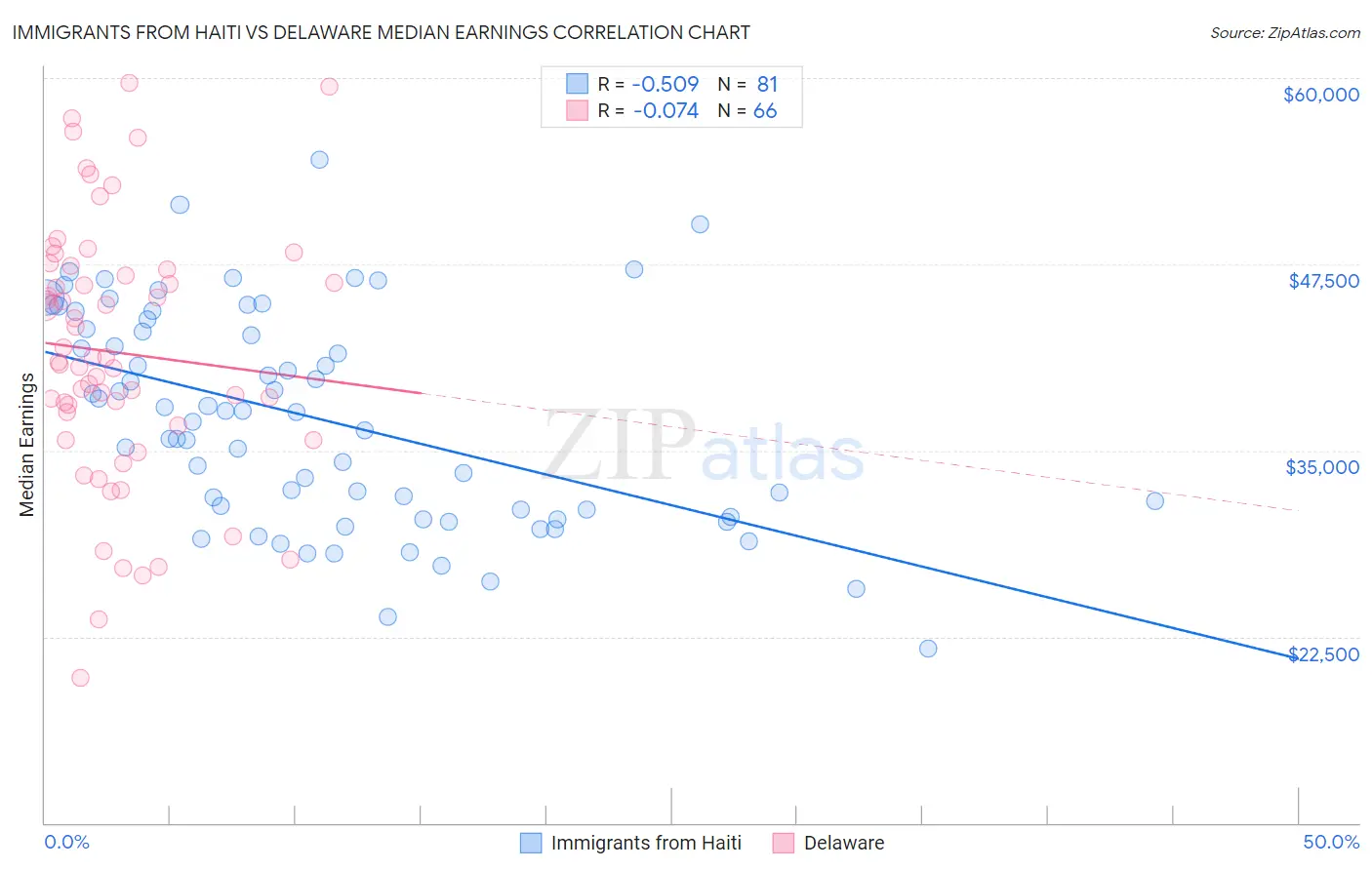 Immigrants from Haiti vs Delaware Median Earnings