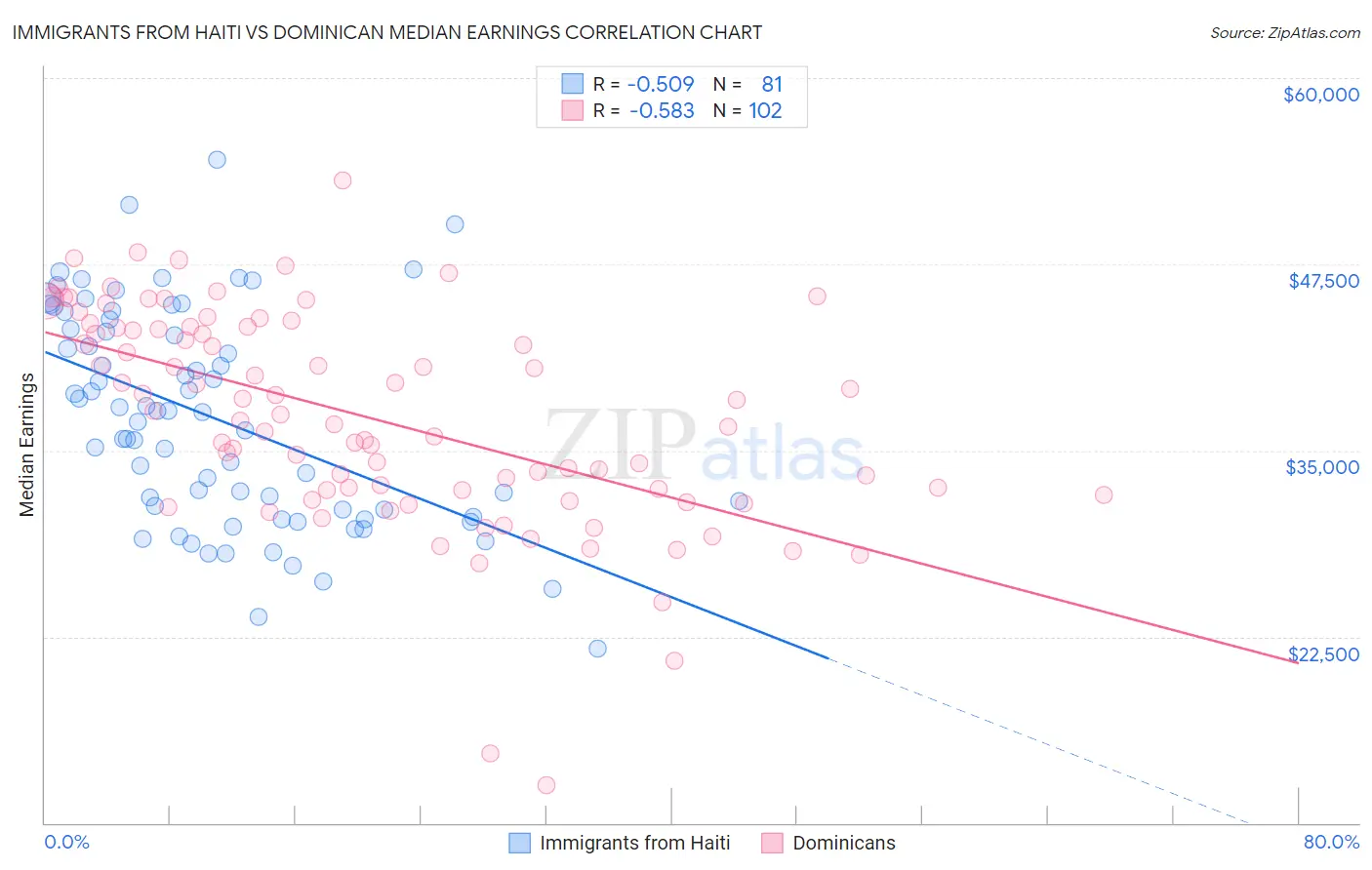 Immigrants from Haiti vs Dominican Median Earnings