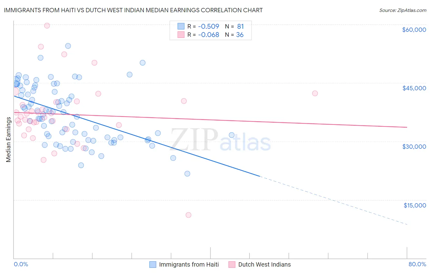 Immigrants from Haiti vs Dutch West Indian Median Earnings