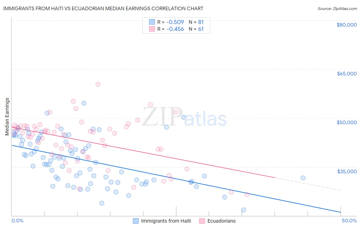 Immigrants from Haiti vs Ecuadorian Median Earnings