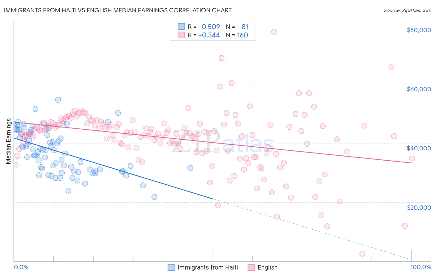 Immigrants from Haiti vs English Median Earnings