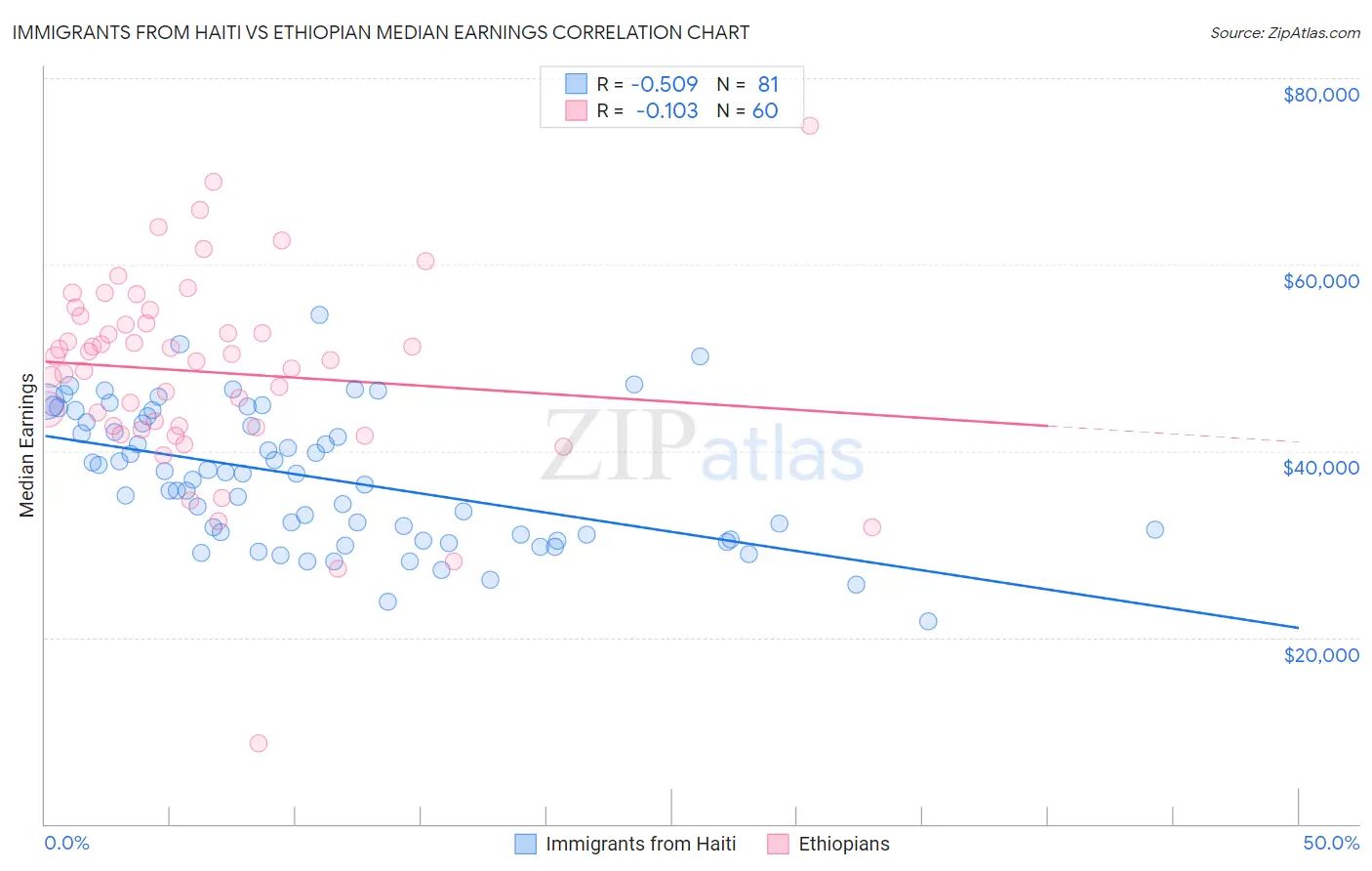 Immigrants from Haiti vs Ethiopian Median Earnings