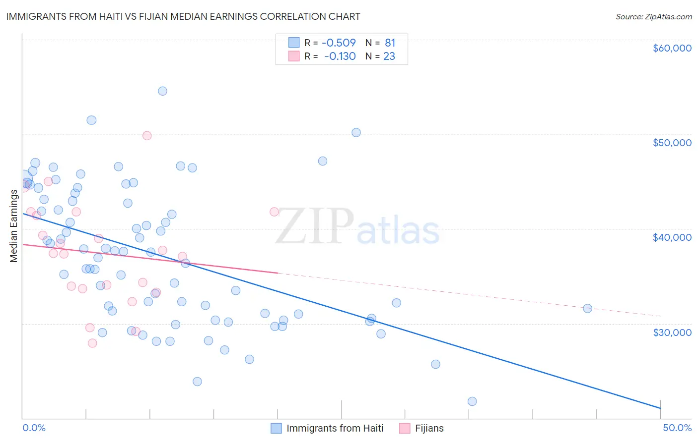 Immigrants from Haiti vs Fijian Median Earnings