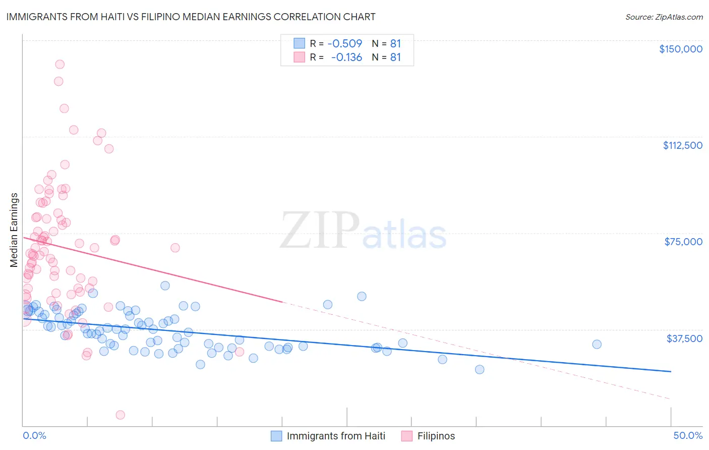 Immigrants from Haiti vs Filipino Median Earnings