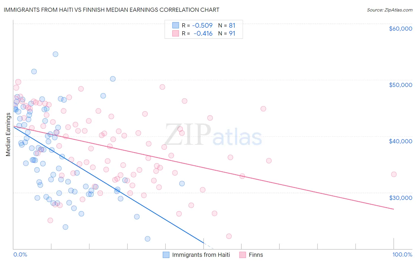 Immigrants from Haiti vs Finnish Median Earnings