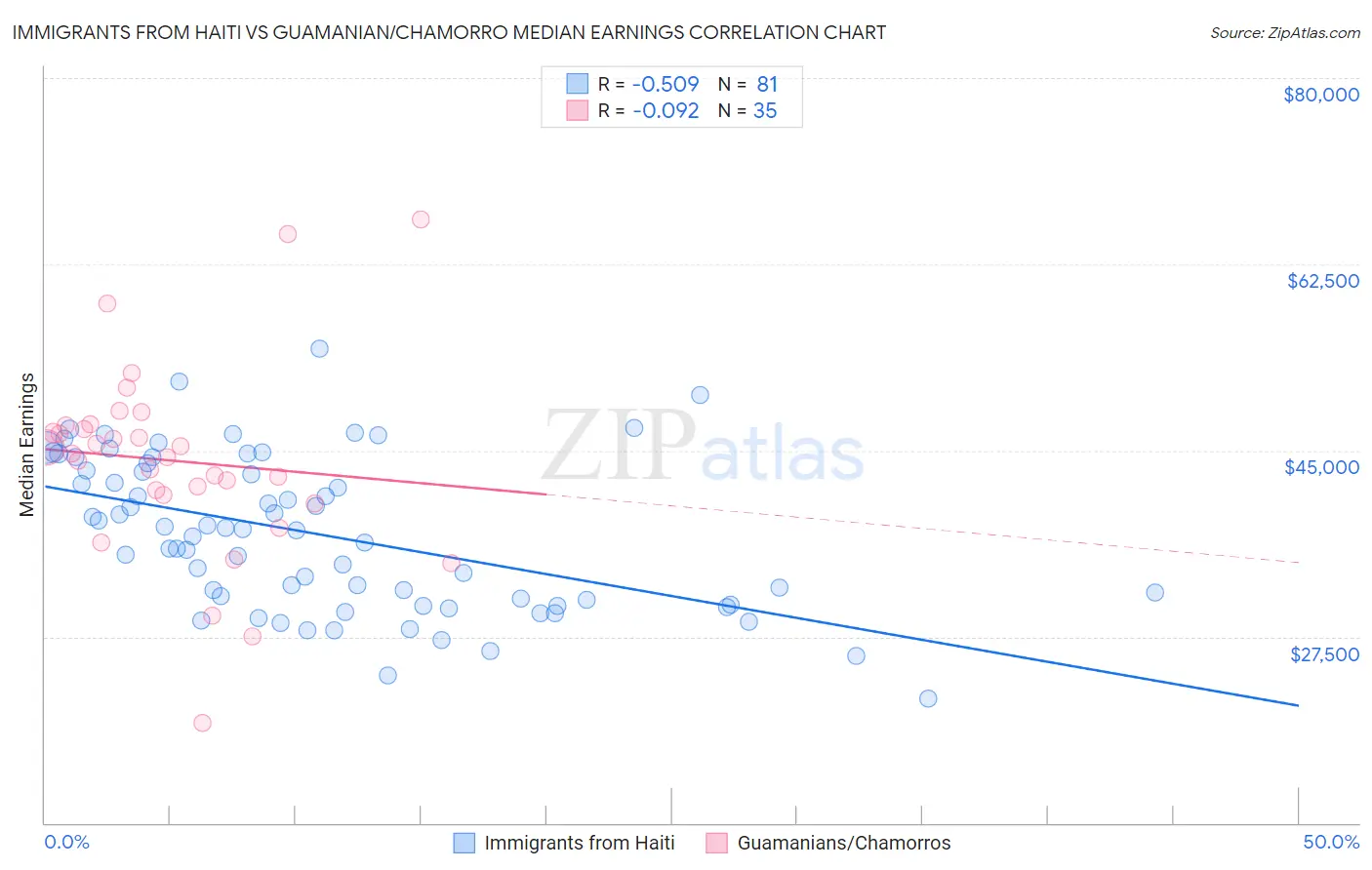 Immigrants from Haiti vs Guamanian/Chamorro Median Earnings