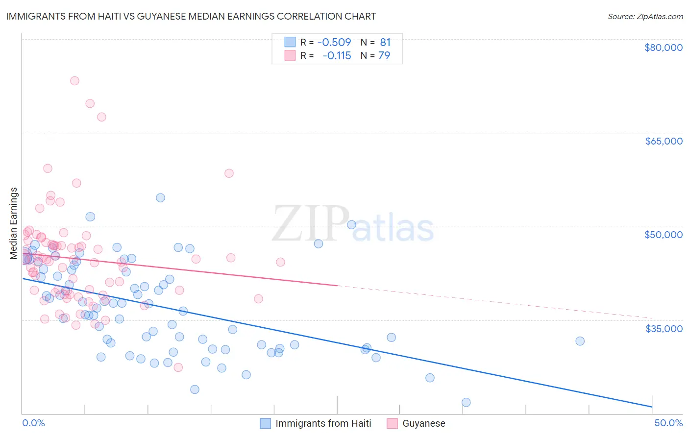 Immigrants from Haiti vs Guyanese Median Earnings
