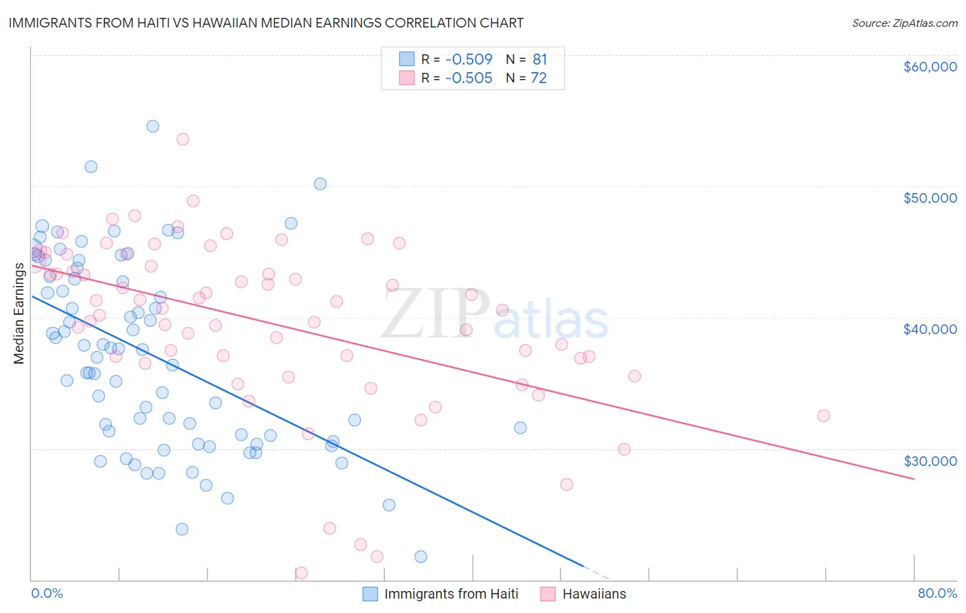 Immigrants from Haiti vs Hawaiian Median Earnings