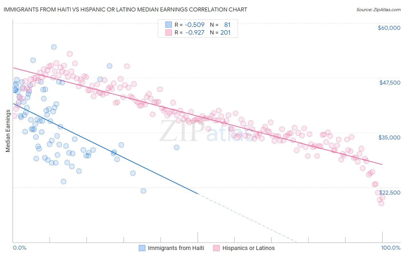 Immigrants from Haiti vs Hispanic or Latino Median Earnings