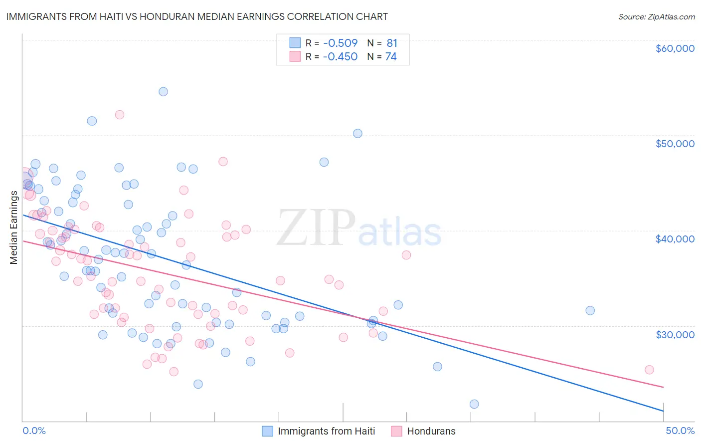 Immigrants from Haiti vs Honduran Median Earnings