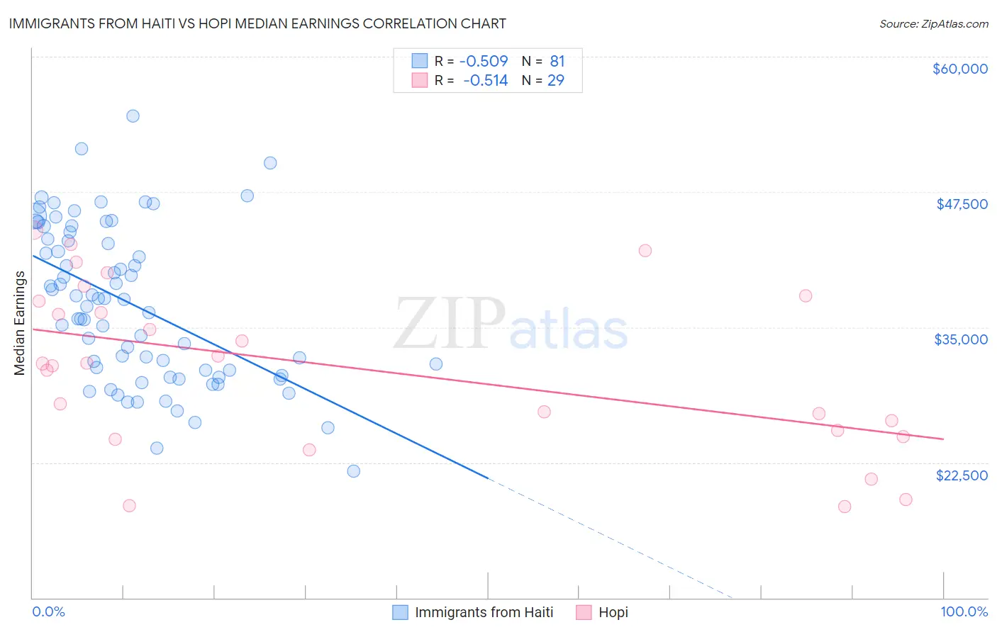 Immigrants from Haiti vs Hopi Median Earnings