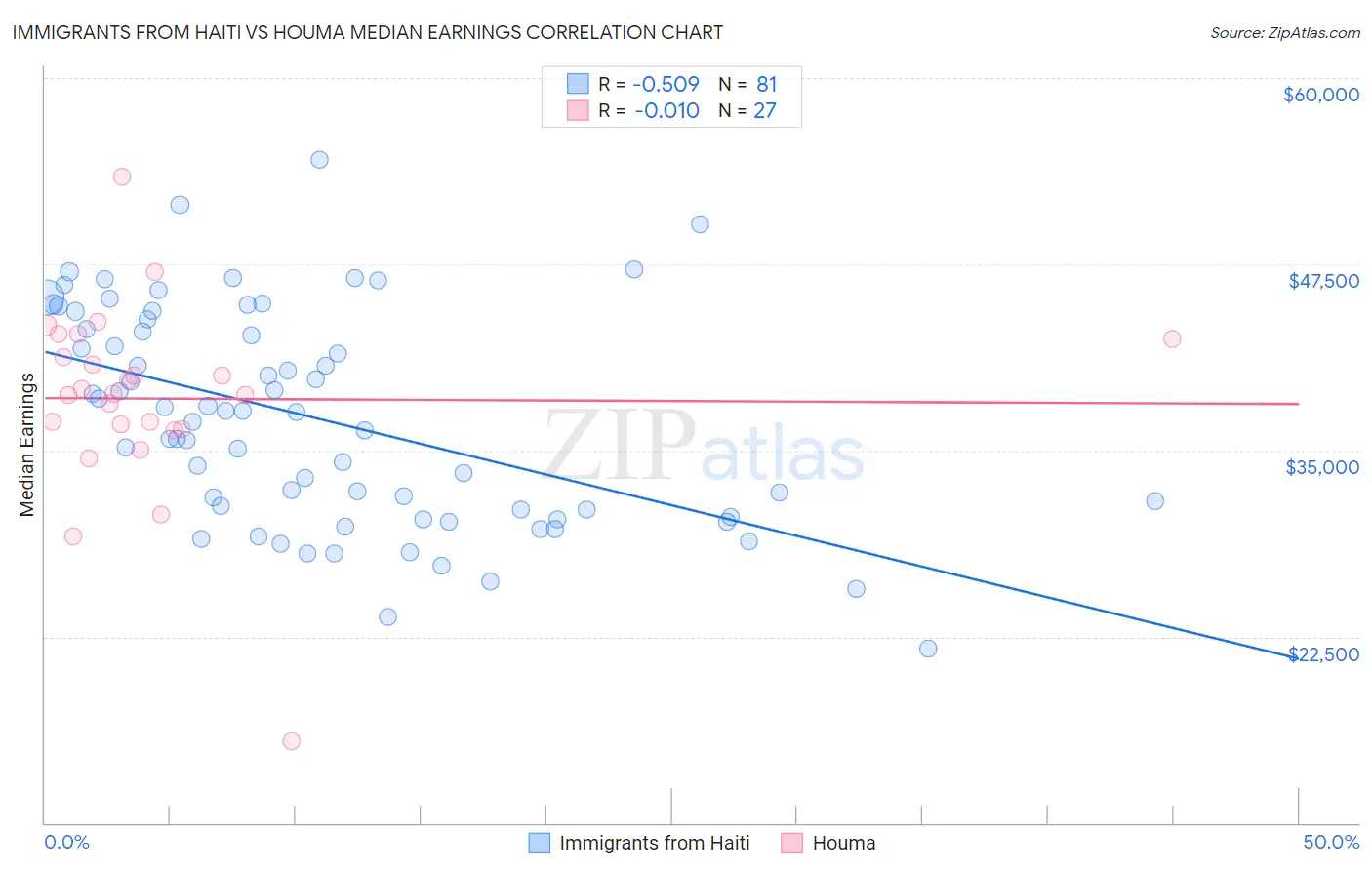 Immigrants from Haiti vs Houma Median Earnings
