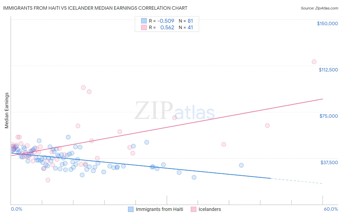 Immigrants from Haiti vs Icelander Median Earnings