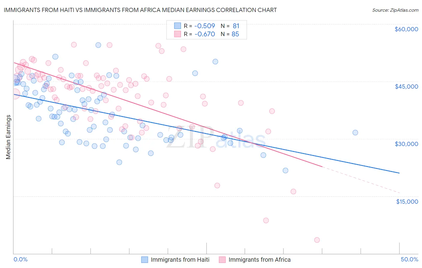 Immigrants from Haiti vs Immigrants from Africa Median Earnings