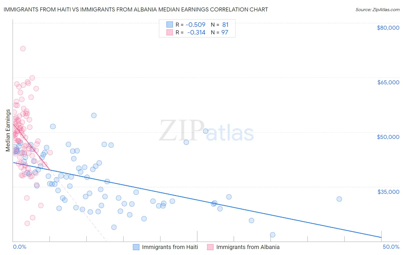 Immigrants from Haiti vs Immigrants from Albania Median Earnings