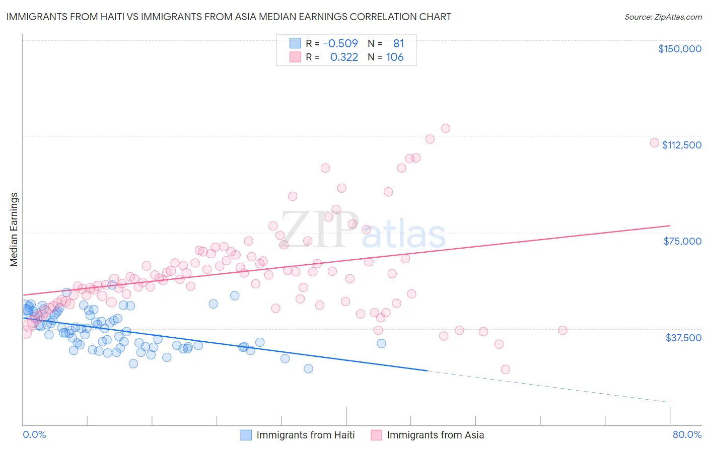 Immigrants from Haiti vs Immigrants from Asia Median Earnings