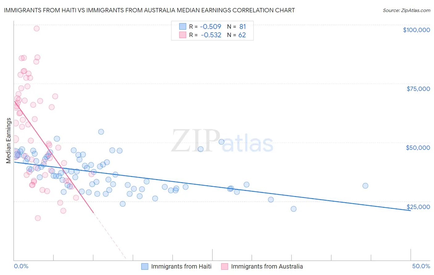 Immigrants from Haiti vs Immigrants from Australia Median Earnings