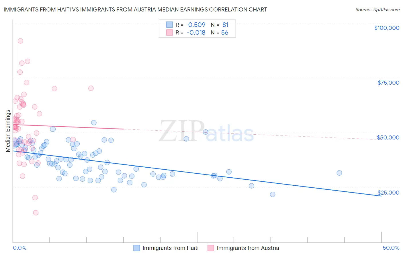 Immigrants from Haiti vs Immigrants from Austria Median Earnings