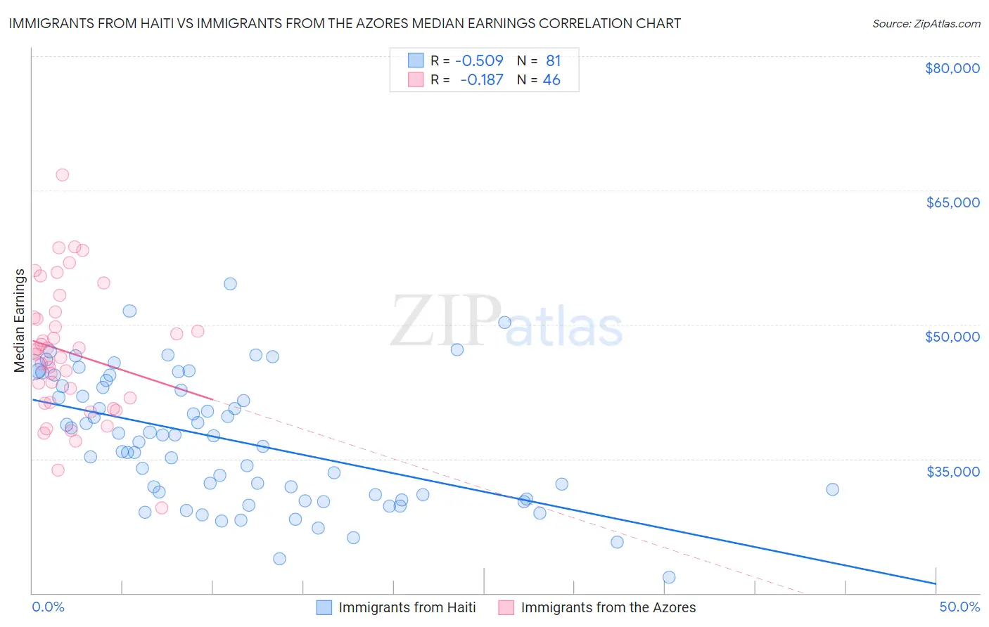 Immigrants from Haiti vs Immigrants from the Azores Median Earnings
