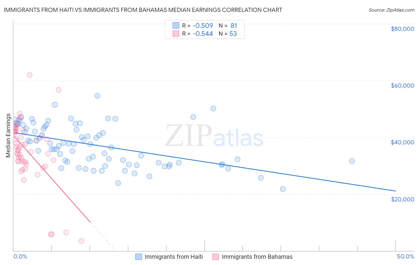 Immigrants from Haiti vs Immigrants from Bahamas Median Earnings