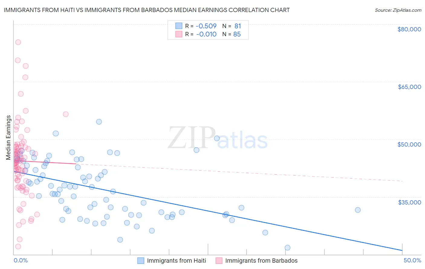 Immigrants from Haiti vs Immigrants from Barbados Median Earnings