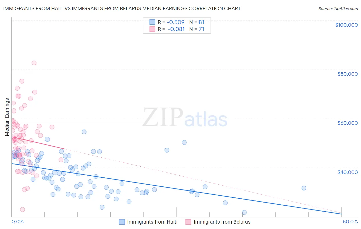 Immigrants from Haiti vs Immigrants from Belarus Median Earnings