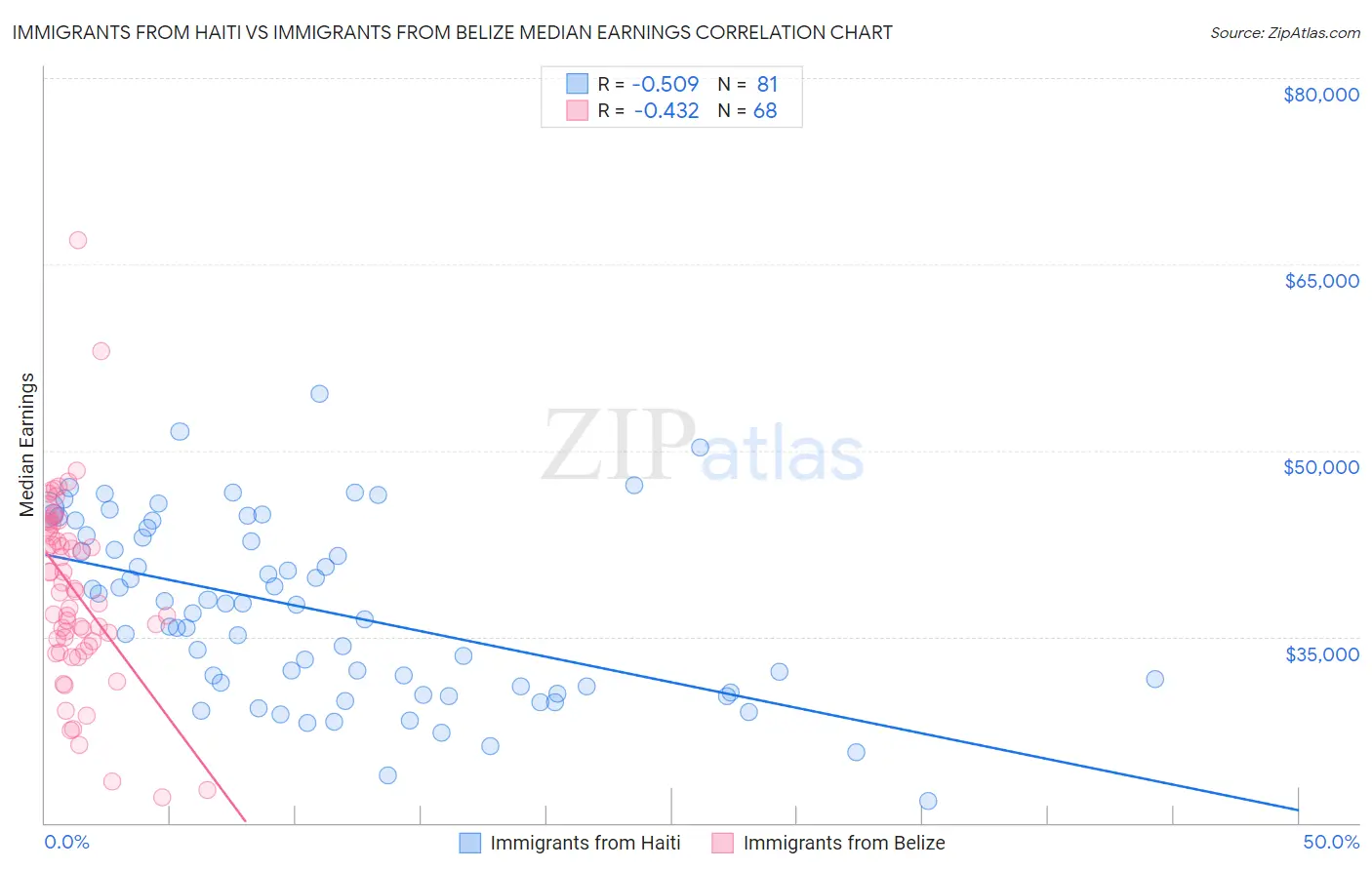 Immigrants from Haiti vs Immigrants from Belize Median Earnings