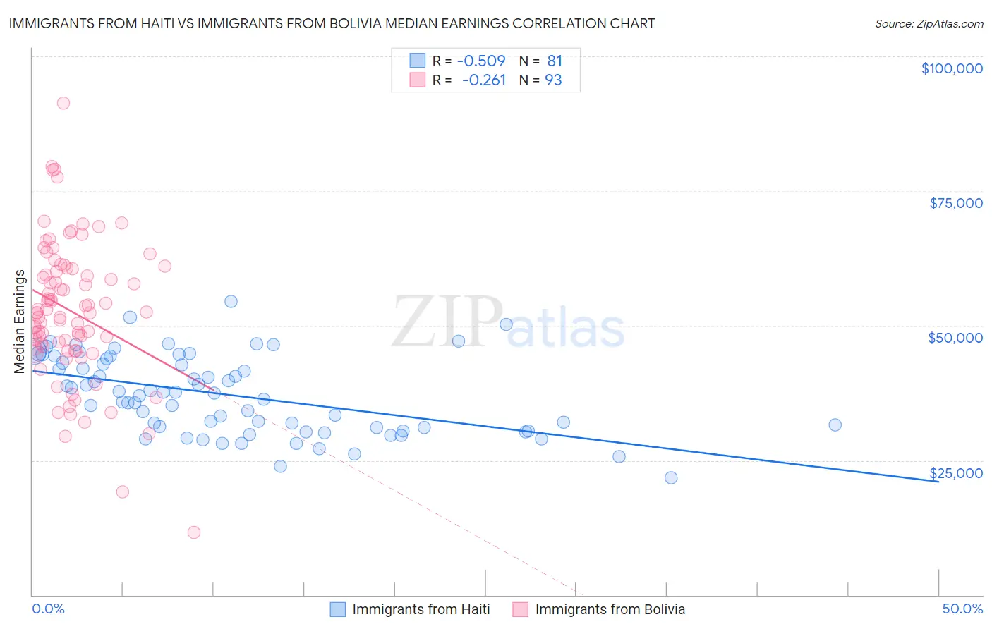 Immigrants from Haiti vs Immigrants from Bolivia Median Earnings