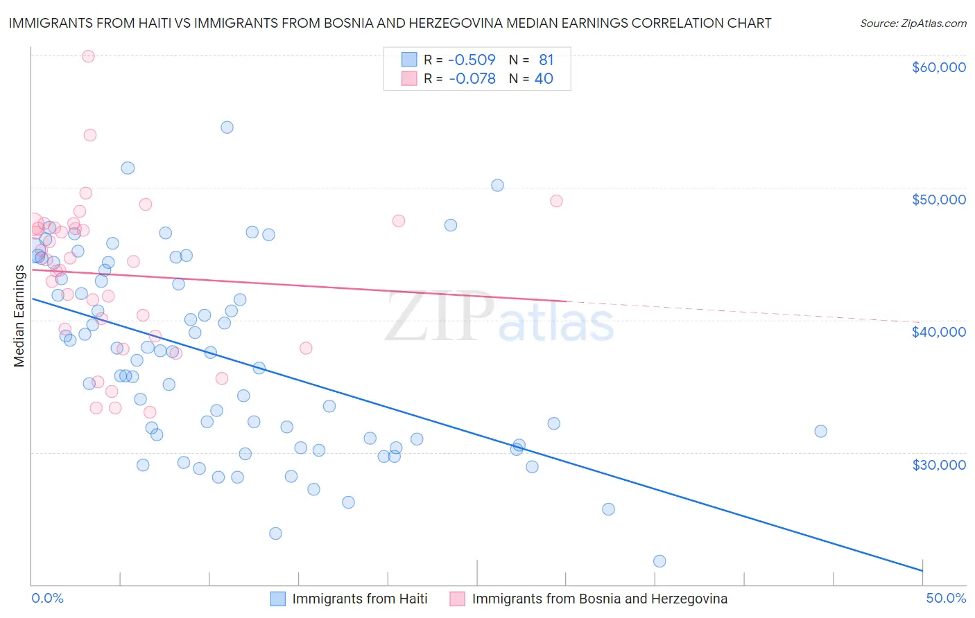 Immigrants from Haiti vs Immigrants from Bosnia and Herzegovina Median Earnings