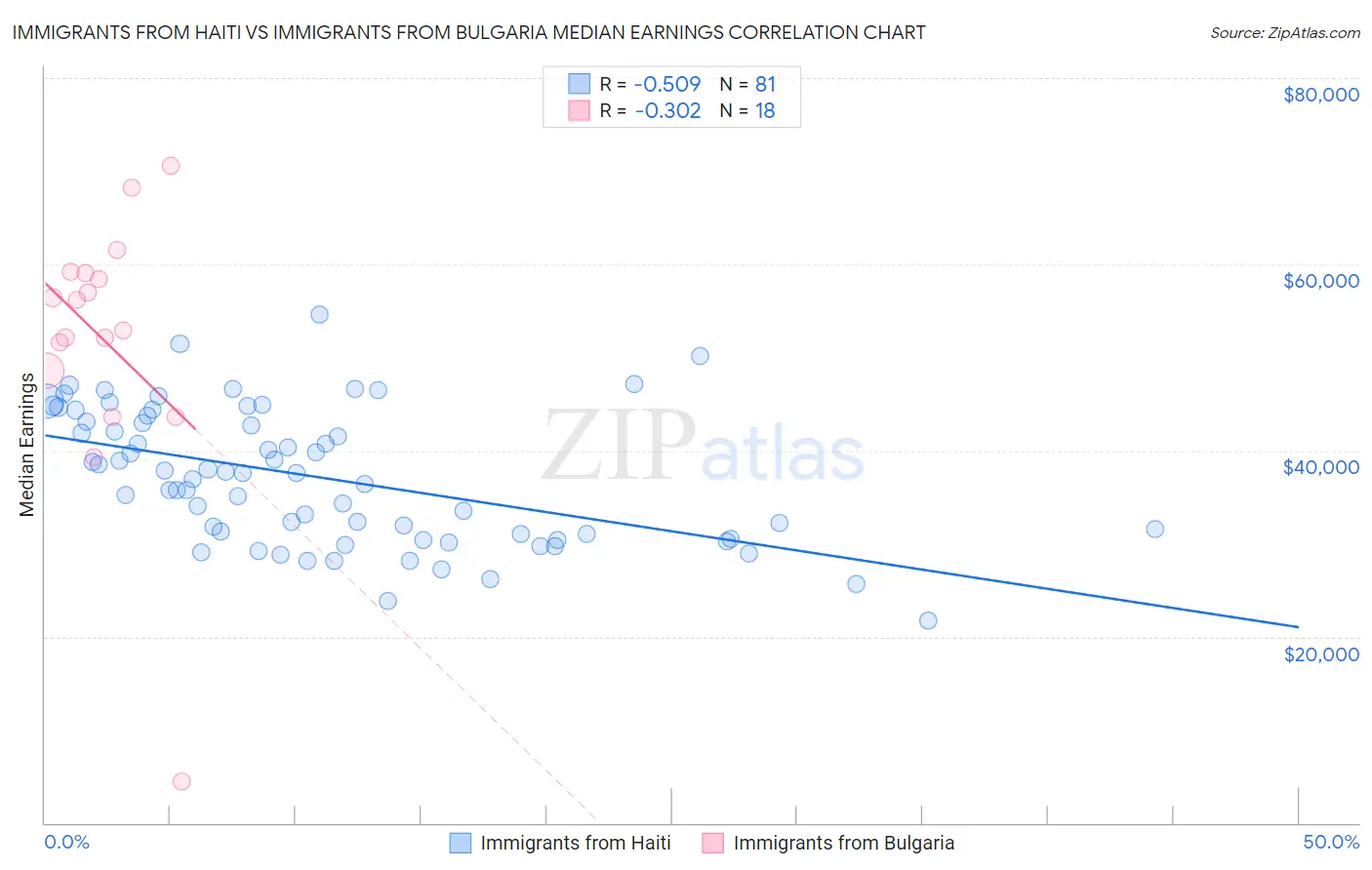 Immigrants from Haiti vs Immigrants from Bulgaria Median Earnings