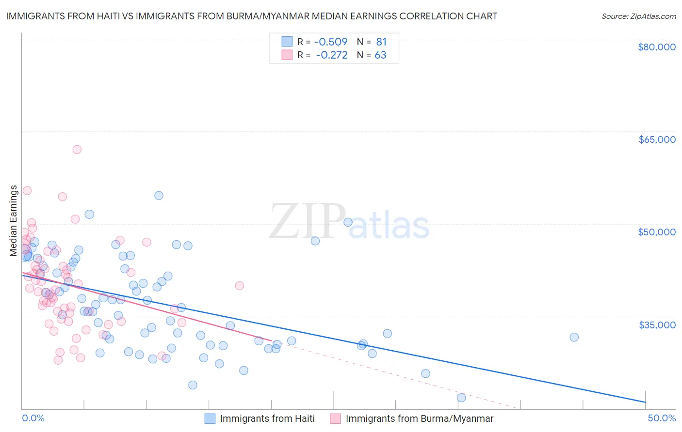 Immigrants from Haiti vs Immigrants from Burma/Myanmar Median Earnings