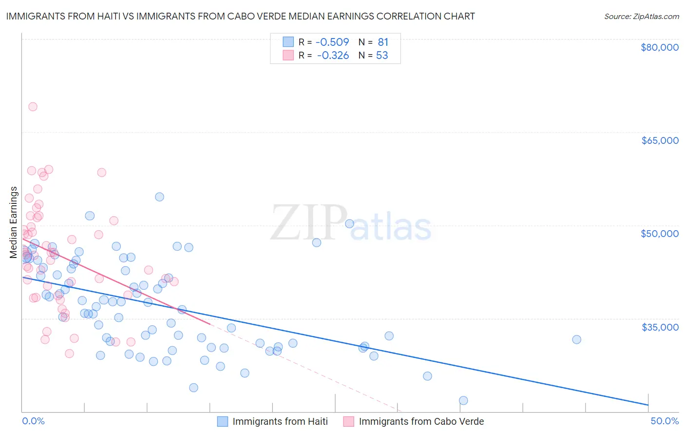 Immigrants from Haiti vs Immigrants from Cabo Verde Median Earnings